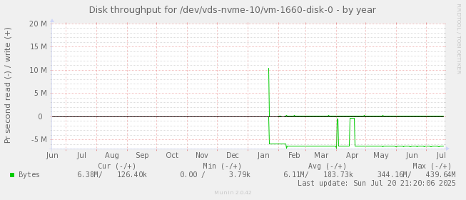 Disk throughput for /dev/vds-nvme-10/vm-1660-disk-0