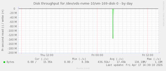 Disk throughput for /dev/vds-nvme-10/vm-169-disk-0