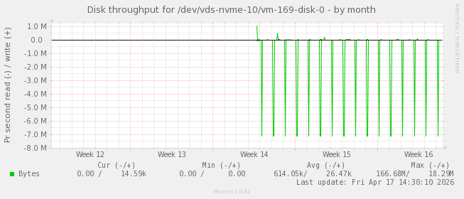 Disk throughput for /dev/vds-nvme-10/vm-169-disk-0