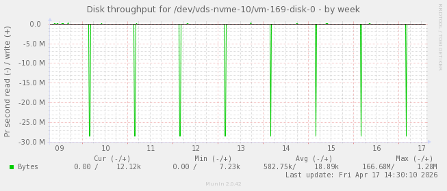 Disk throughput for /dev/vds-nvme-10/vm-169-disk-0