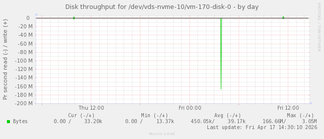 Disk throughput for /dev/vds-nvme-10/vm-170-disk-0