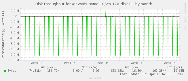 Disk throughput for /dev/vds-nvme-10/vm-170-disk-0