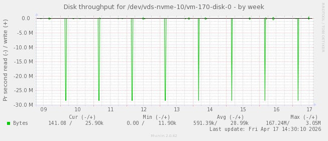 Disk throughput for /dev/vds-nvme-10/vm-170-disk-0