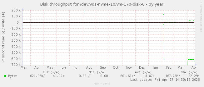 Disk throughput for /dev/vds-nvme-10/vm-170-disk-0