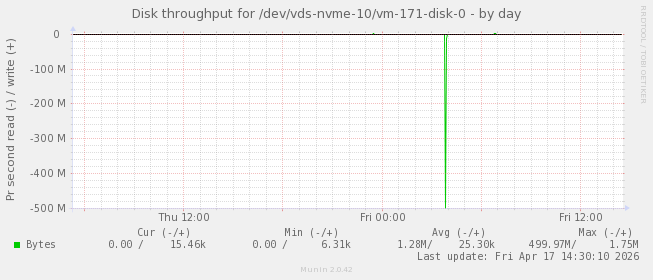 Disk throughput for /dev/vds-nvme-10/vm-171-disk-0