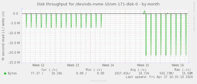 Disk throughput for /dev/vds-nvme-10/vm-171-disk-0