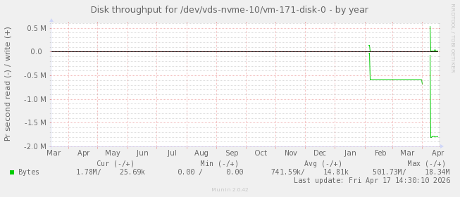 Disk throughput for /dev/vds-nvme-10/vm-171-disk-0