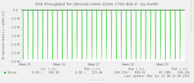 Disk throughput for /dev/vds-nvme-10/vm-1760-disk-0