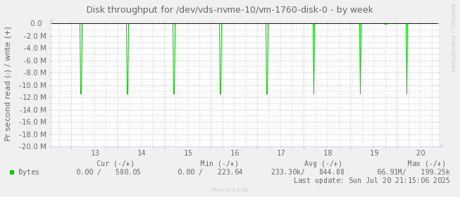 Disk throughput for /dev/vds-nvme-10/vm-1760-disk-0