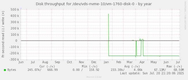 Disk throughput for /dev/vds-nvme-10/vm-1760-disk-0
