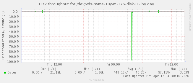 Disk throughput for /dev/vds-nvme-10/vm-176-disk-0