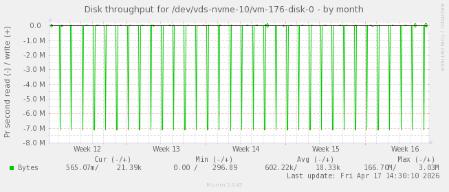 Disk throughput for /dev/vds-nvme-10/vm-176-disk-0