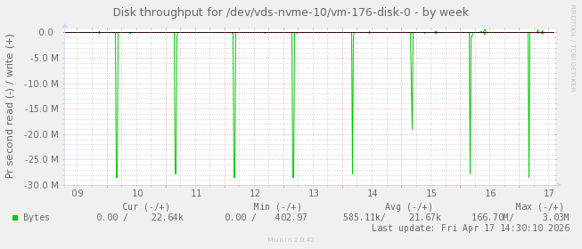 Disk throughput for /dev/vds-nvme-10/vm-176-disk-0