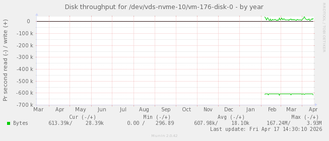 Disk throughput for /dev/vds-nvme-10/vm-176-disk-0