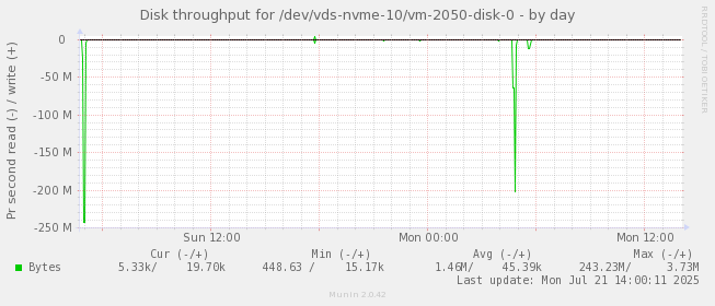 Disk throughput for /dev/vds-nvme-10/vm-2050-disk-0