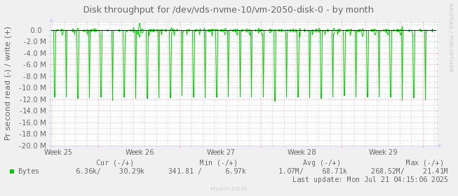Disk throughput for /dev/vds-nvme-10/vm-2050-disk-0