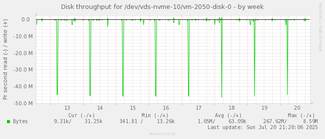 Disk throughput for /dev/vds-nvme-10/vm-2050-disk-0