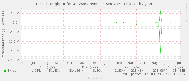 Disk throughput for /dev/vds-nvme-10/vm-2050-disk-0