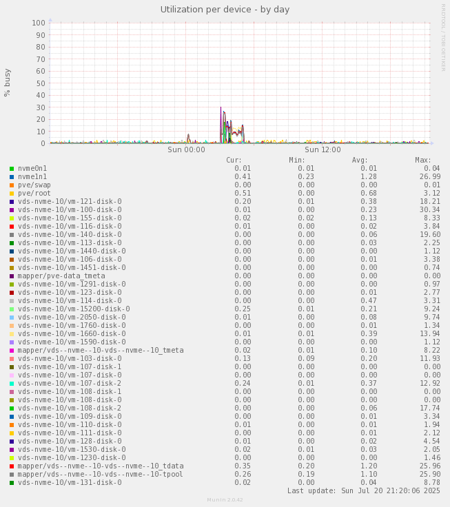 Utilization per device