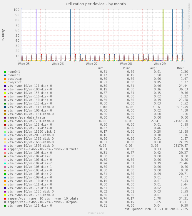 Utilization per device