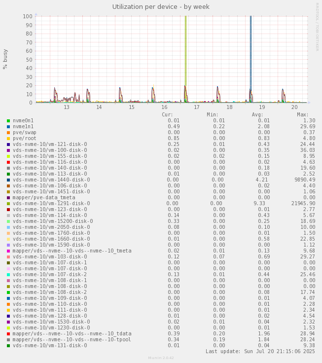 Utilization per device