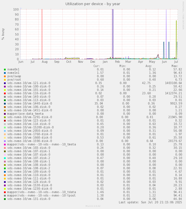 Utilization per device