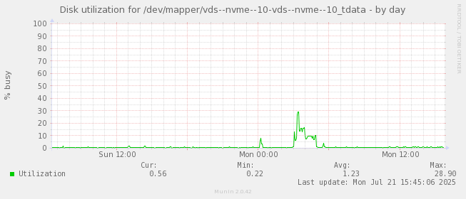 Disk utilization for /dev/mapper/vds--nvme--10-vds--nvme--10_tdata