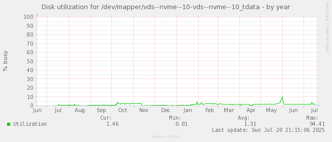 Disk utilization for /dev/mapper/vds--nvme--10-vds--nvme--10_tdata
