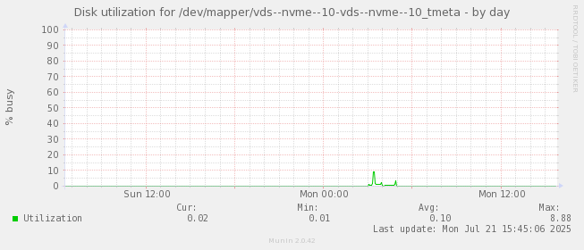 Disk utilization for /dev/mapper/vds--nvme--10-vds--nvme--10_tmeta