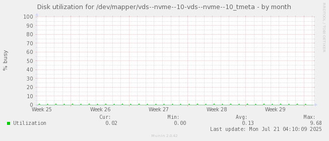 Disk utilization for /dev/mapper/vds--nvme--10-vds--nvme--10_tmeta