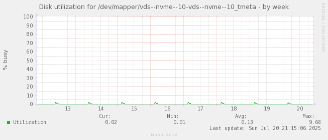 Disk utilization for /dev/mapper/vds--nvme--10-vds--nvme--10_tmeta