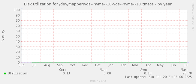 Disk utilization for /dev/mapper/vds--nvme--10-vds--nvme--10_tmeta