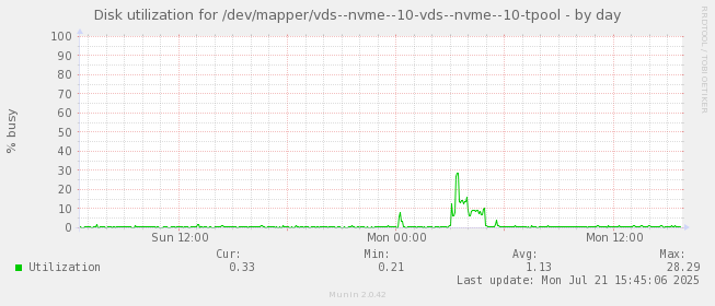 Disk utilization for /dev/mapper/vds--nvme--10-vds--nvme--10-tpool