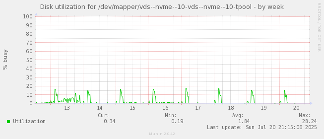 Disk utilization for /dev/mapper/vds--nvme--10-vds--nvme--10-tpool