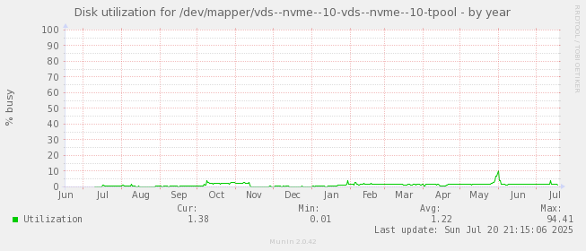 Disk utilization for /dev/mapper/vds--nvme--10-vds--nvme--10-tpool