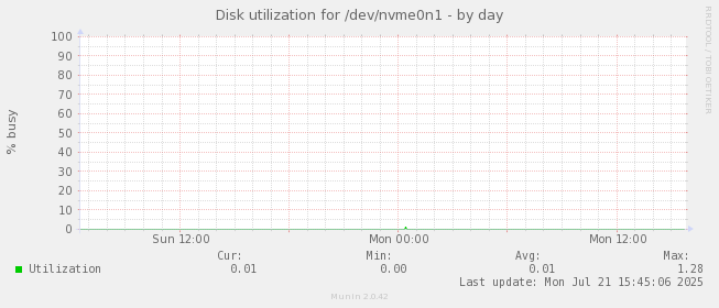 Disk utilization for /dev/nvme0n1