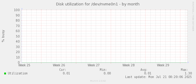 Disk utilization for /dev/nvme0n1
