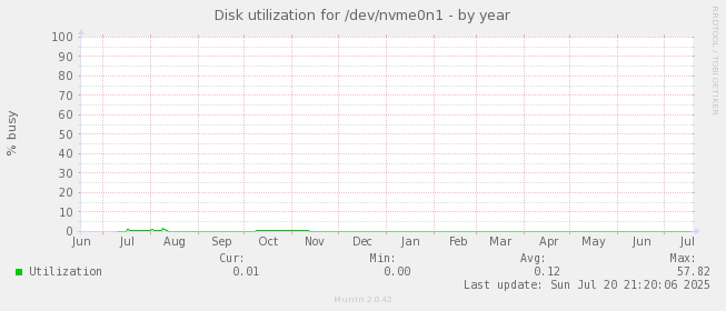 Disk utilization for /dev/nvme0n1