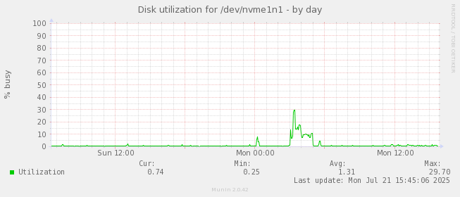 Disk utilization for /dev/nvme1n1