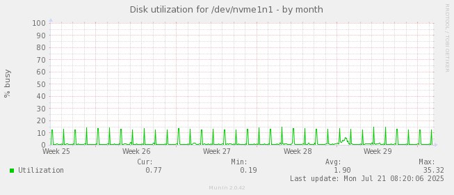 Disk utilization for /dev/nvme1n1