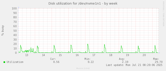 Disk utilization for /dev/nvme1n1