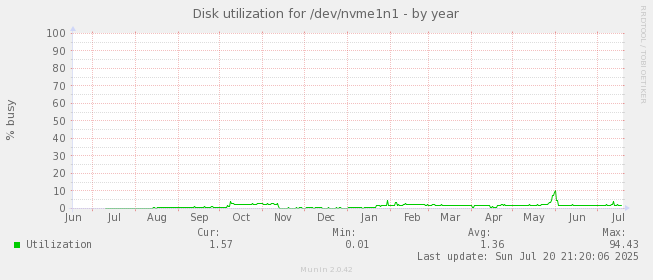 Disk utilization for /dev/nvme1n1
