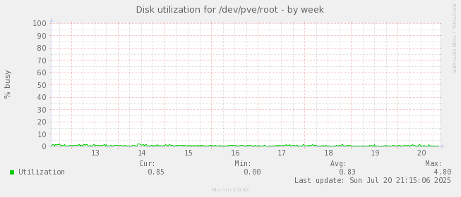 Disk utilization for /dev/pve/root