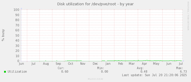 Disk utilization for /dev/pve/root