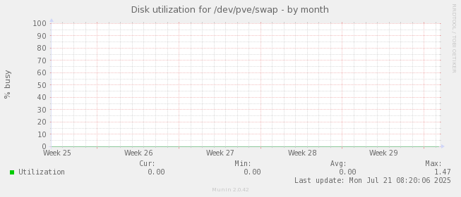 Disk utilization for /dev/pve/swap
