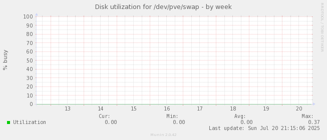 Disk utilization for /dev/pve/swap