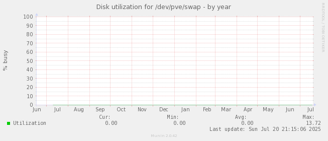 Disk utilization for /dev/pve/swap