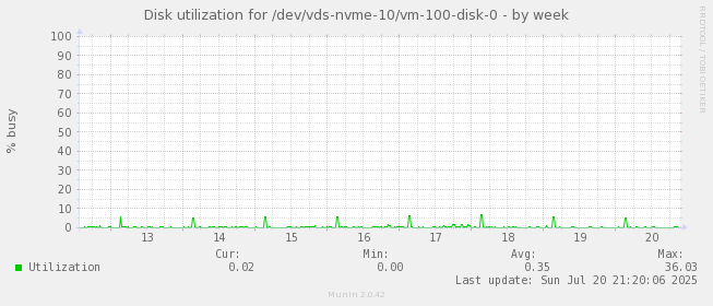 Disk utilization for /dev/vds-nvme-10/vm-100-disk-0