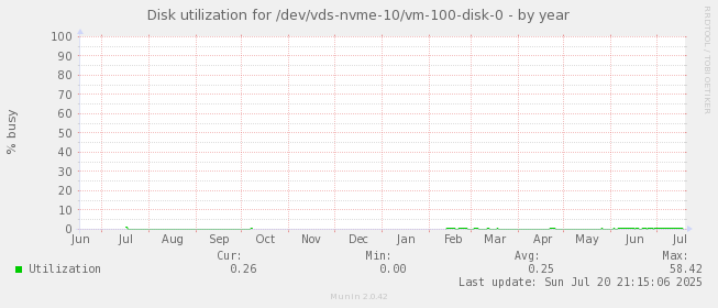 Disk utilization for /dev/vds-nvme-10/vm-100-disk-0