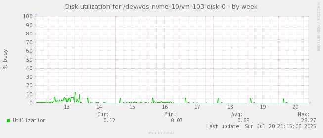 Disk utilization for /dev/vds-nvme-10/vm-103-disk-0